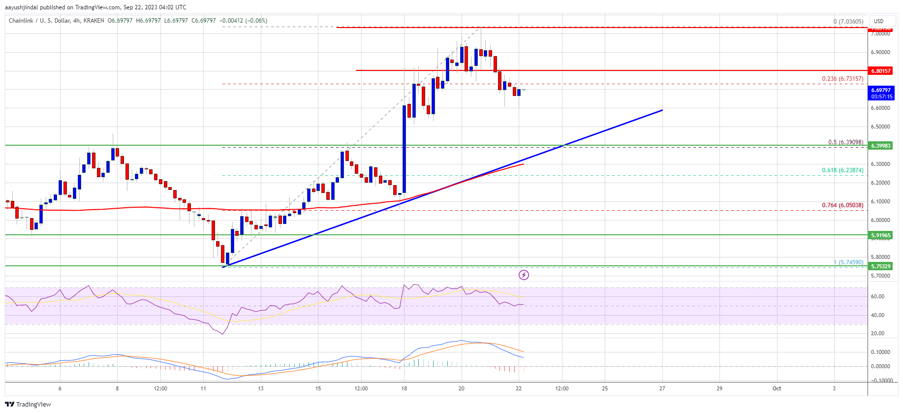 Prediksi Harga LINK: Pemulihan Chainlink Terhenti Tapi Kemungkinan Belum Berakhir