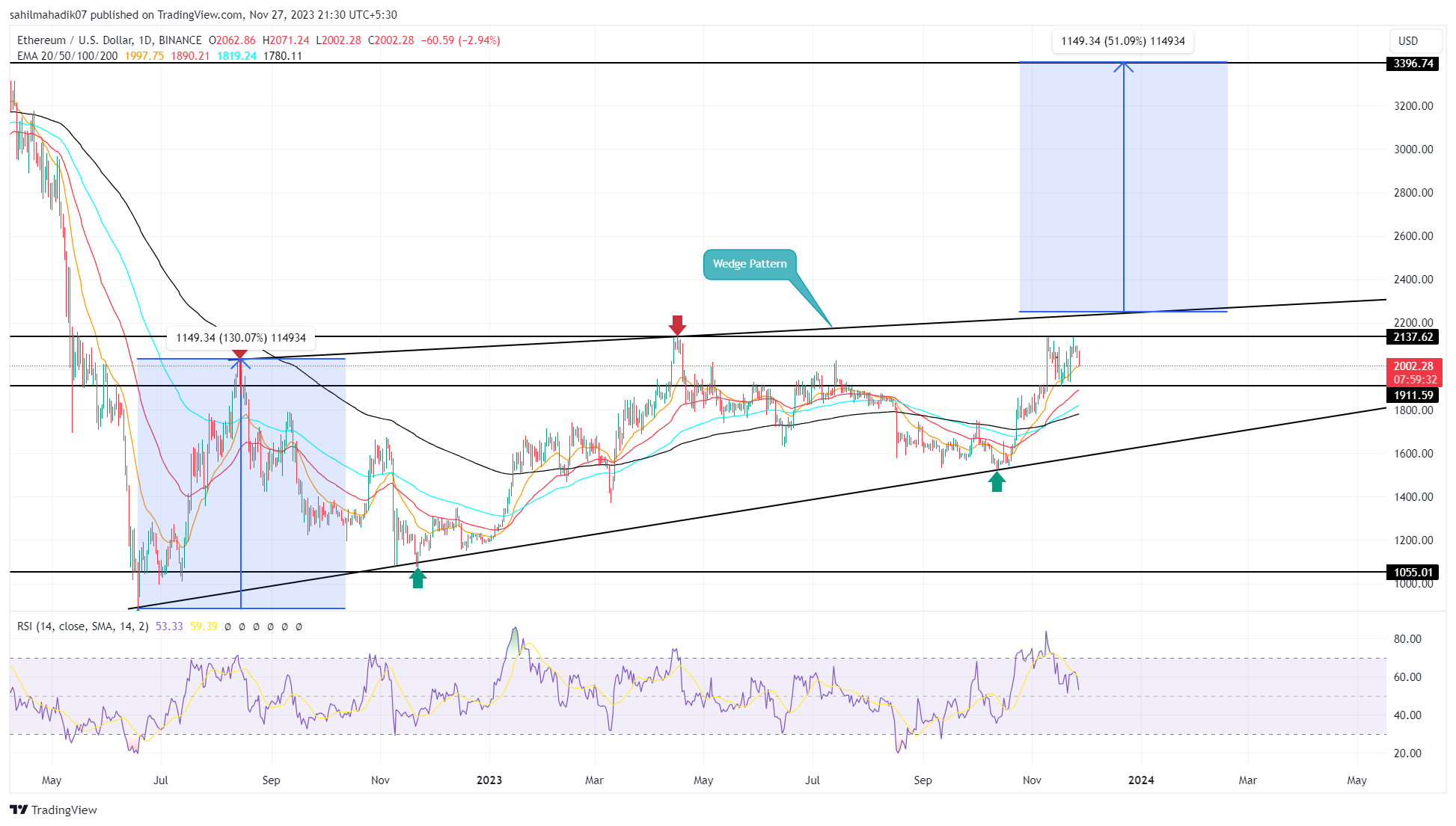 Prediksi Harga Ethereum Sebagai Petunjuk Teori Elliott Wave Reli ke $3400