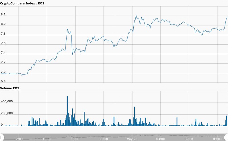 EOS - 24 Hour CC Chart - 28 May 2019.jpg