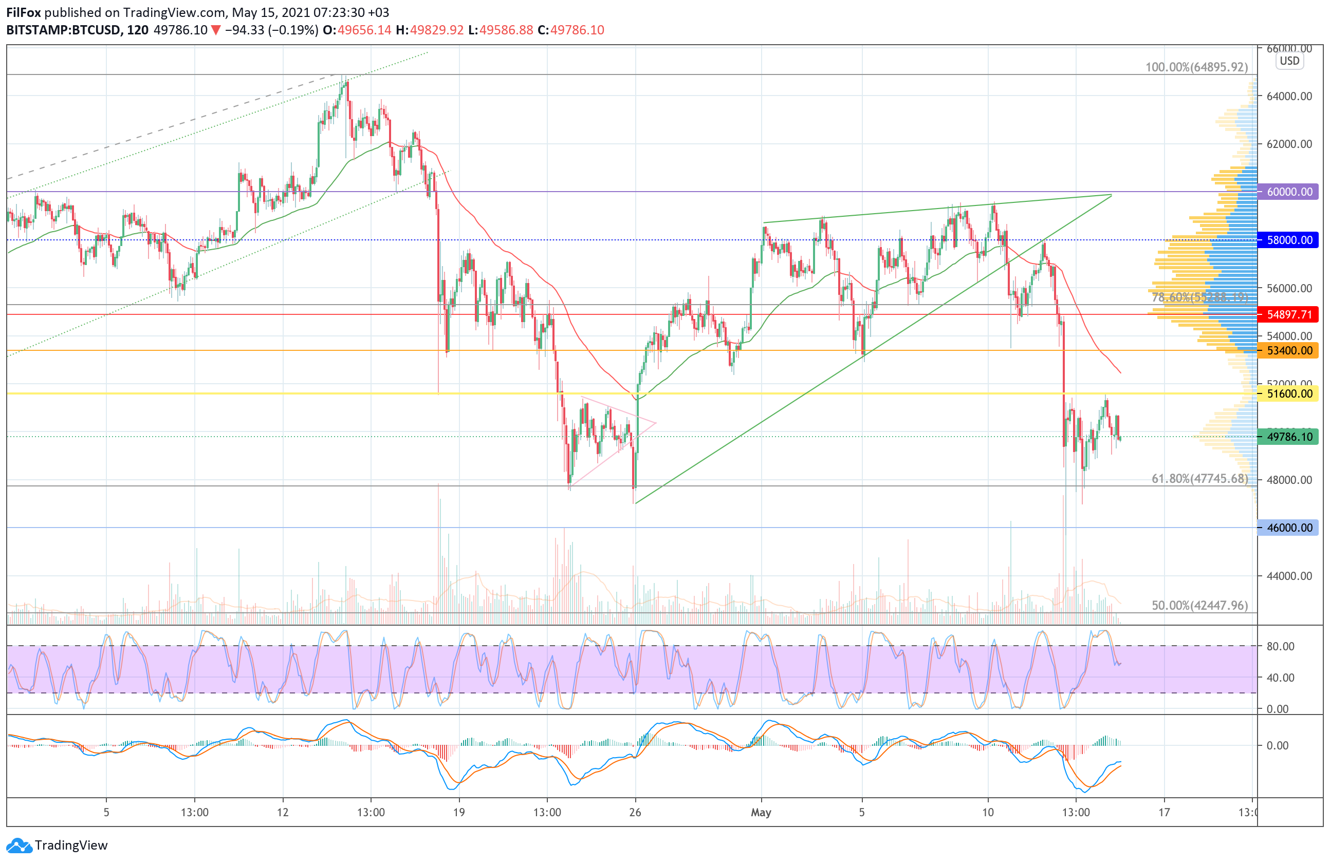 BTC/USD