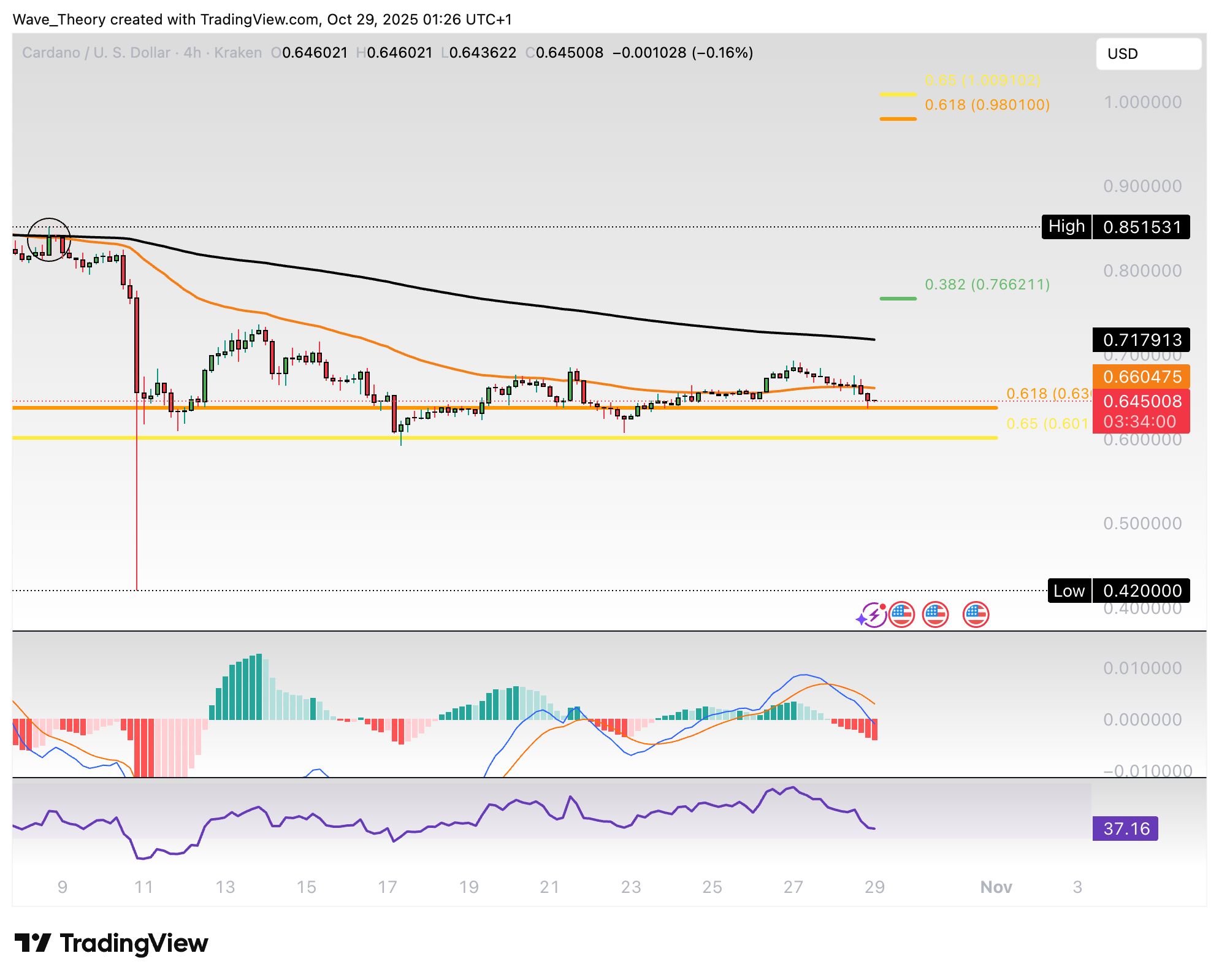 Cardano Preis Chart Tradingview