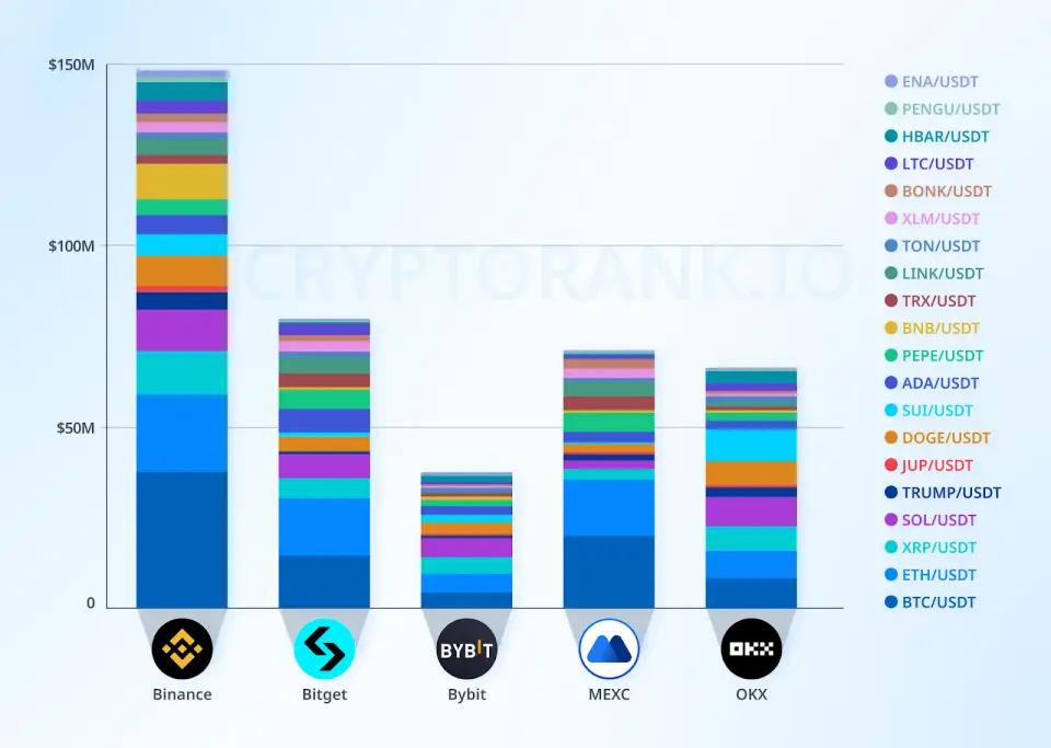 CryptoRank: Binance лидирует по ликвидности на спотовом рынке