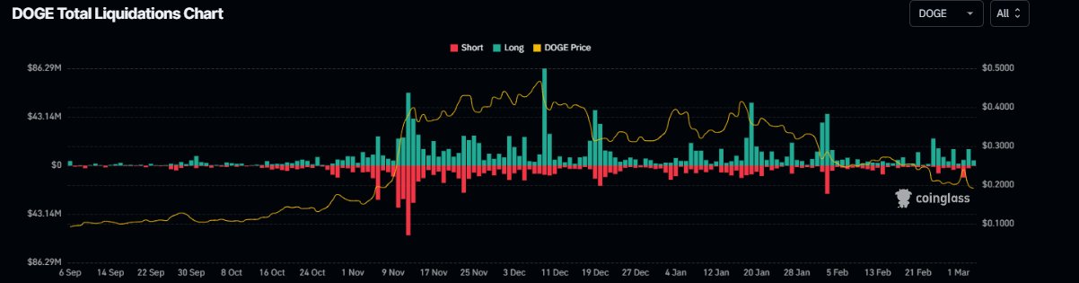 DOGE total liquidation chart. Source: Coinglass