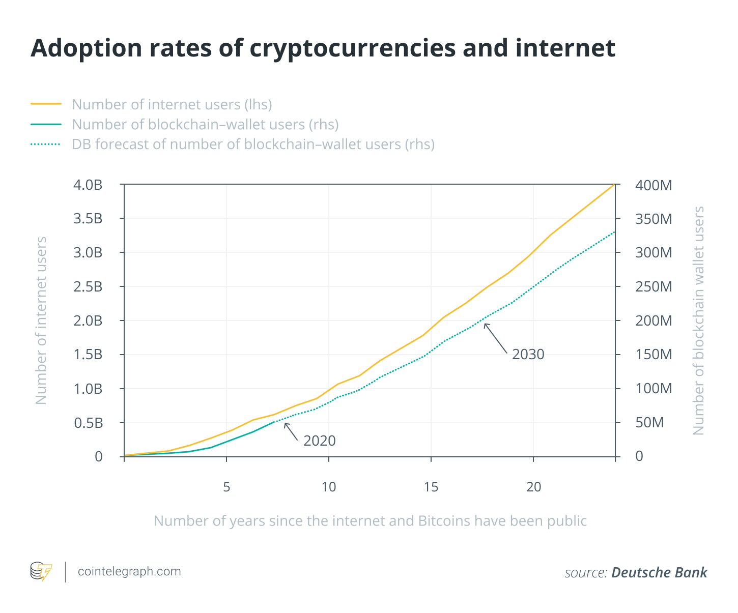 Adoption rates of cryptocurrencies and internet