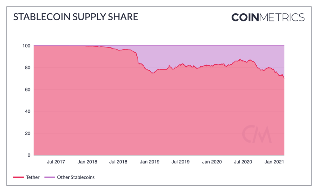 Доля Tether на рынке стейблкоинов достигла минимума