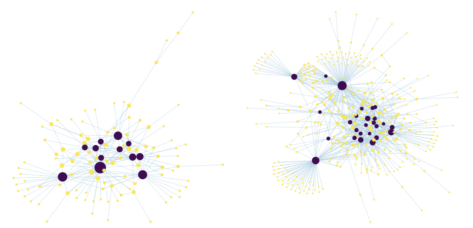 An idealized network graph based on LN data on days 16 and 34. Blue represents hub nodes