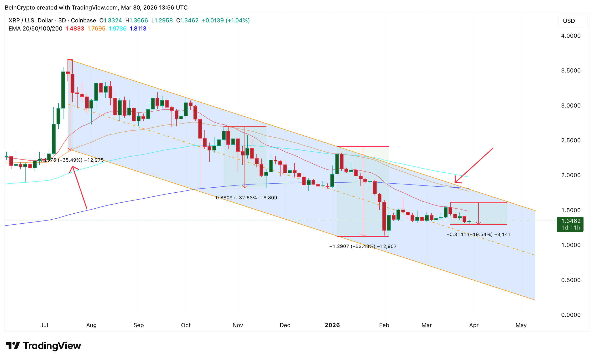 Мертвый крест и нисходящий канал — 3-дневный график <span class=