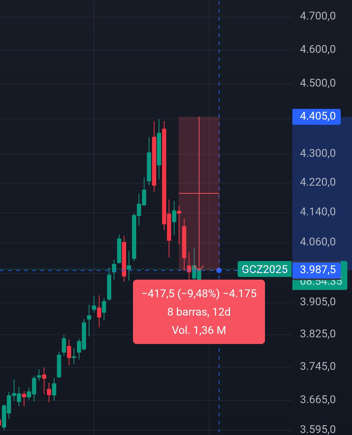 Análisis del precio del oro. Fuente: X/@DBATTAGLIAYtube