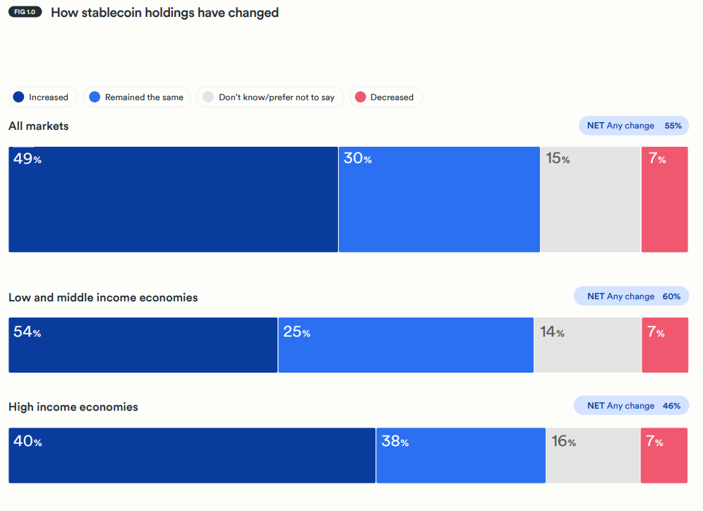 Изменение объемов стейблкоинов за год: почти половина пользователей нарастила запасы, треть не изменила долю, сокращение зафиксировано у 7%.