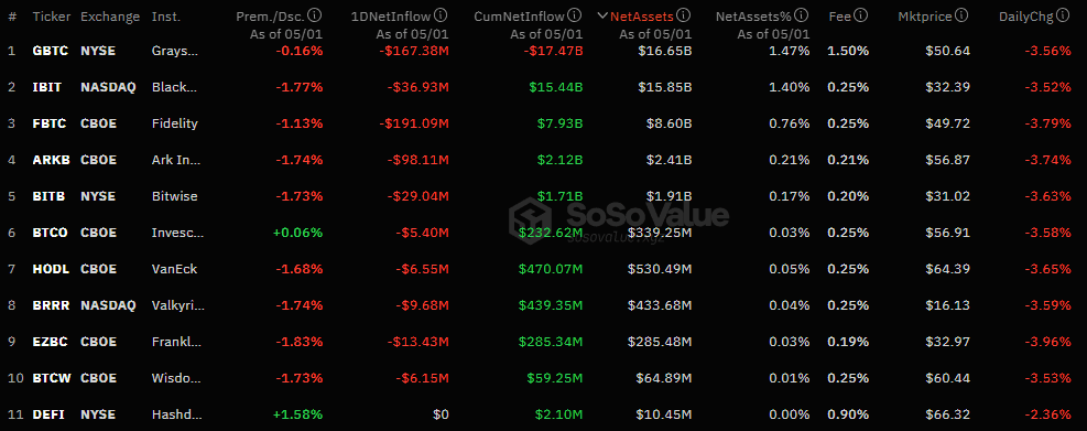 Отток капитала в секторе спотовых биткоин-ETF достиг рекордных $563,7 млн
