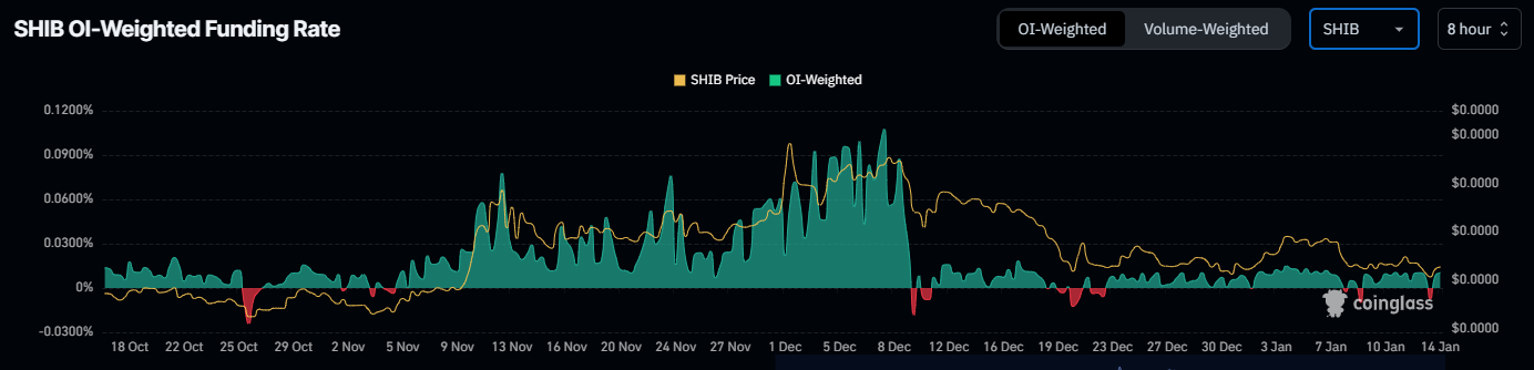 SHIB  OI-Weighted Funding Rate chart. Source: Coinglass