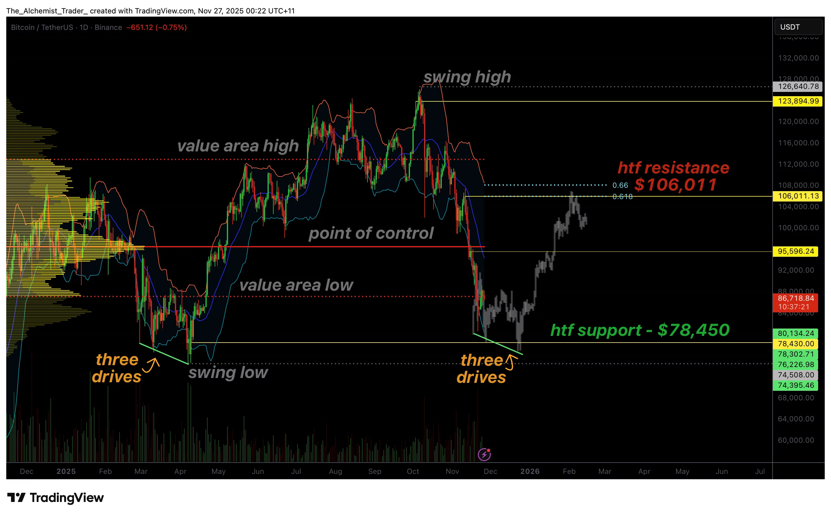 Bitcoin price signals bullish three drives pattern at $75k: Is a bottom forming? - 1