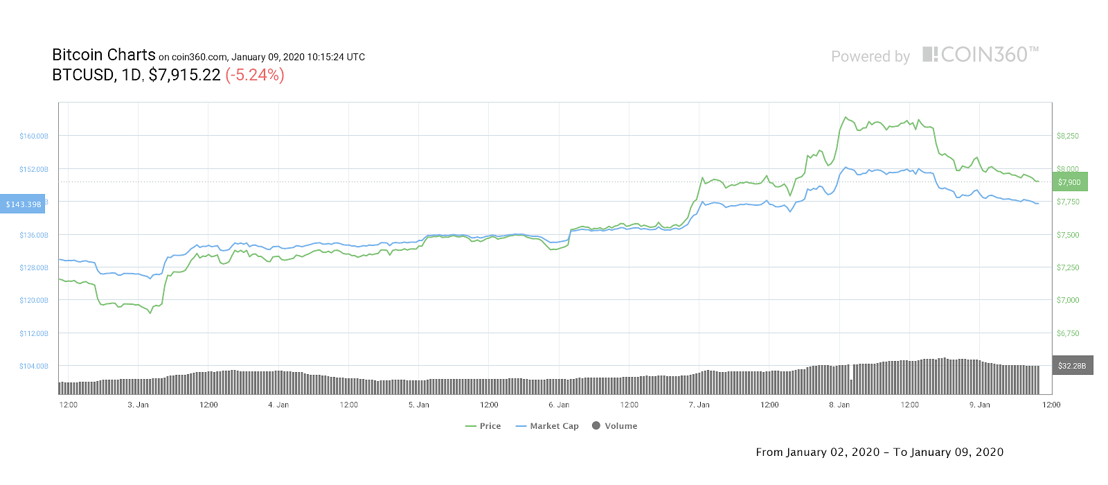 Плюс 100% к цене Bitcoin SV и позитивное движение bitcoin: что происходит на рынке?