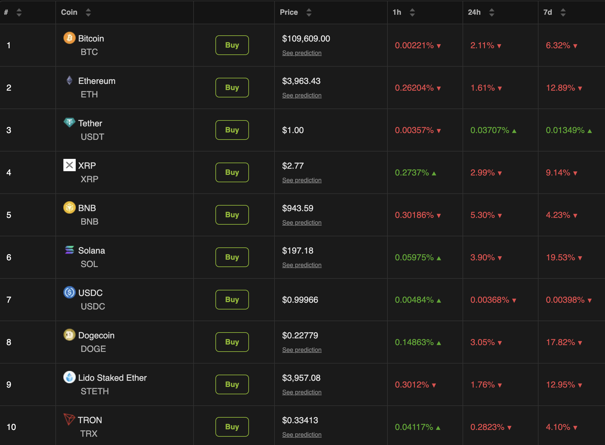 Top 10 Crypto Coins Performance. 