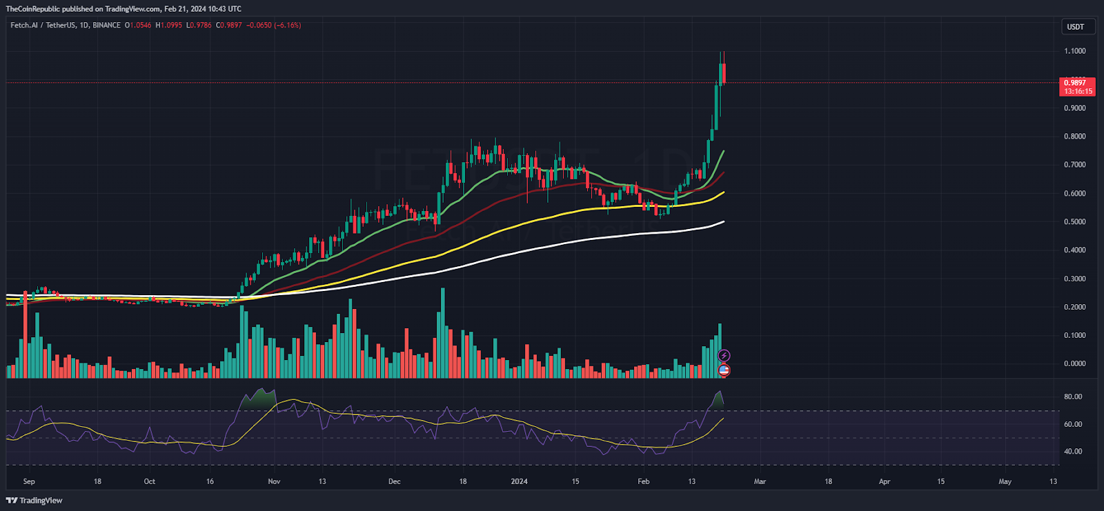 Fetch.ai (FET) Rallied Over 100% This Week; What's Cooking in It?
