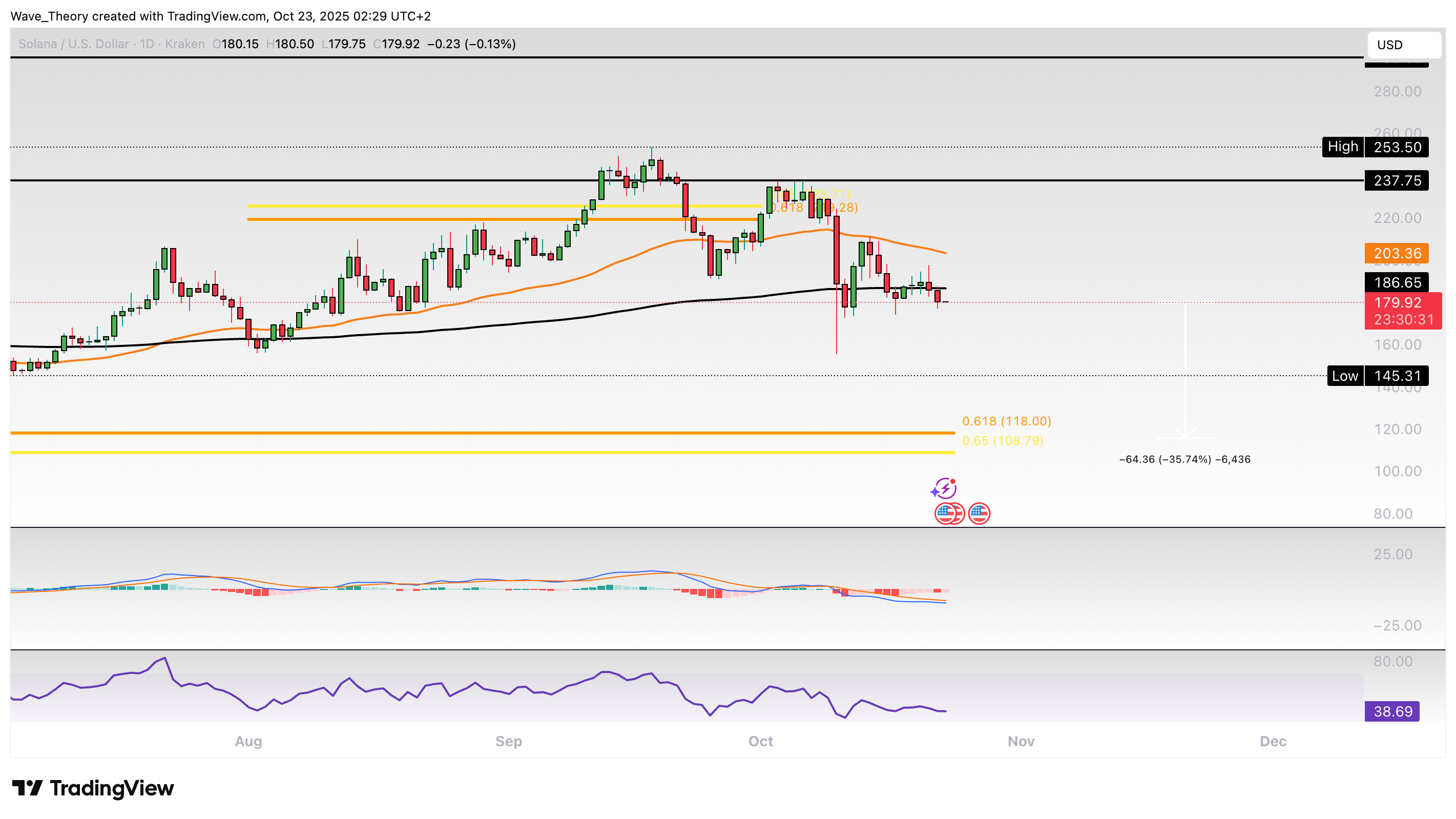 Solana Preis Chart Tradingview