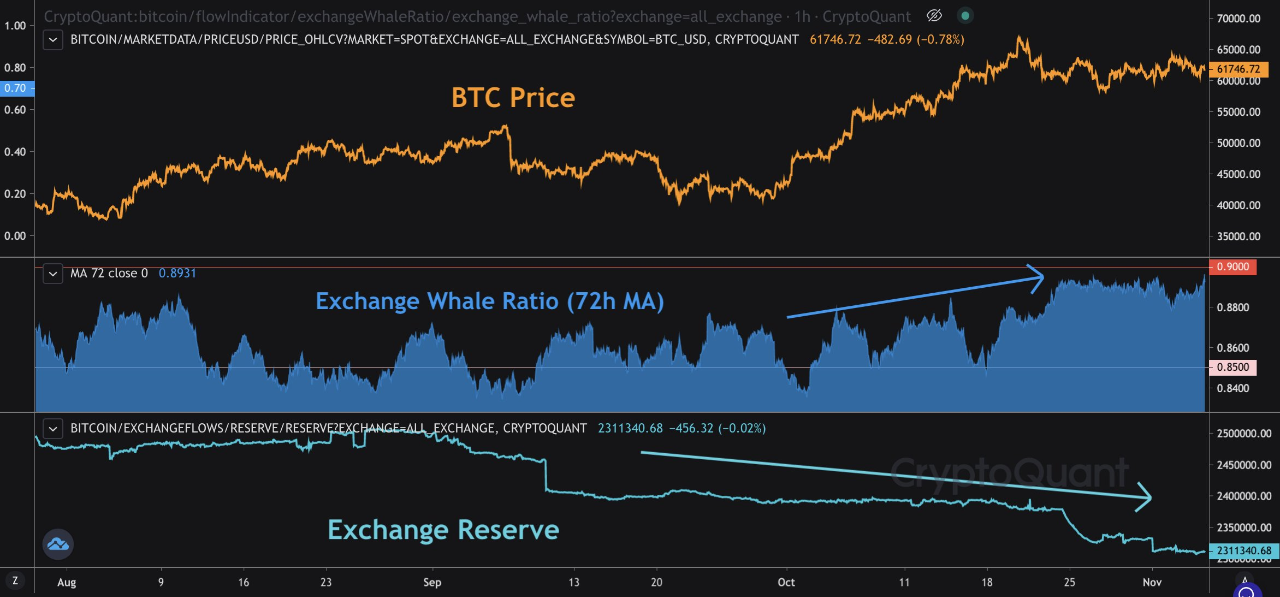 Exchange reserve. Холдингах биткойна на графике. Кит биткойн. Киты на бирже. A/V ratio.