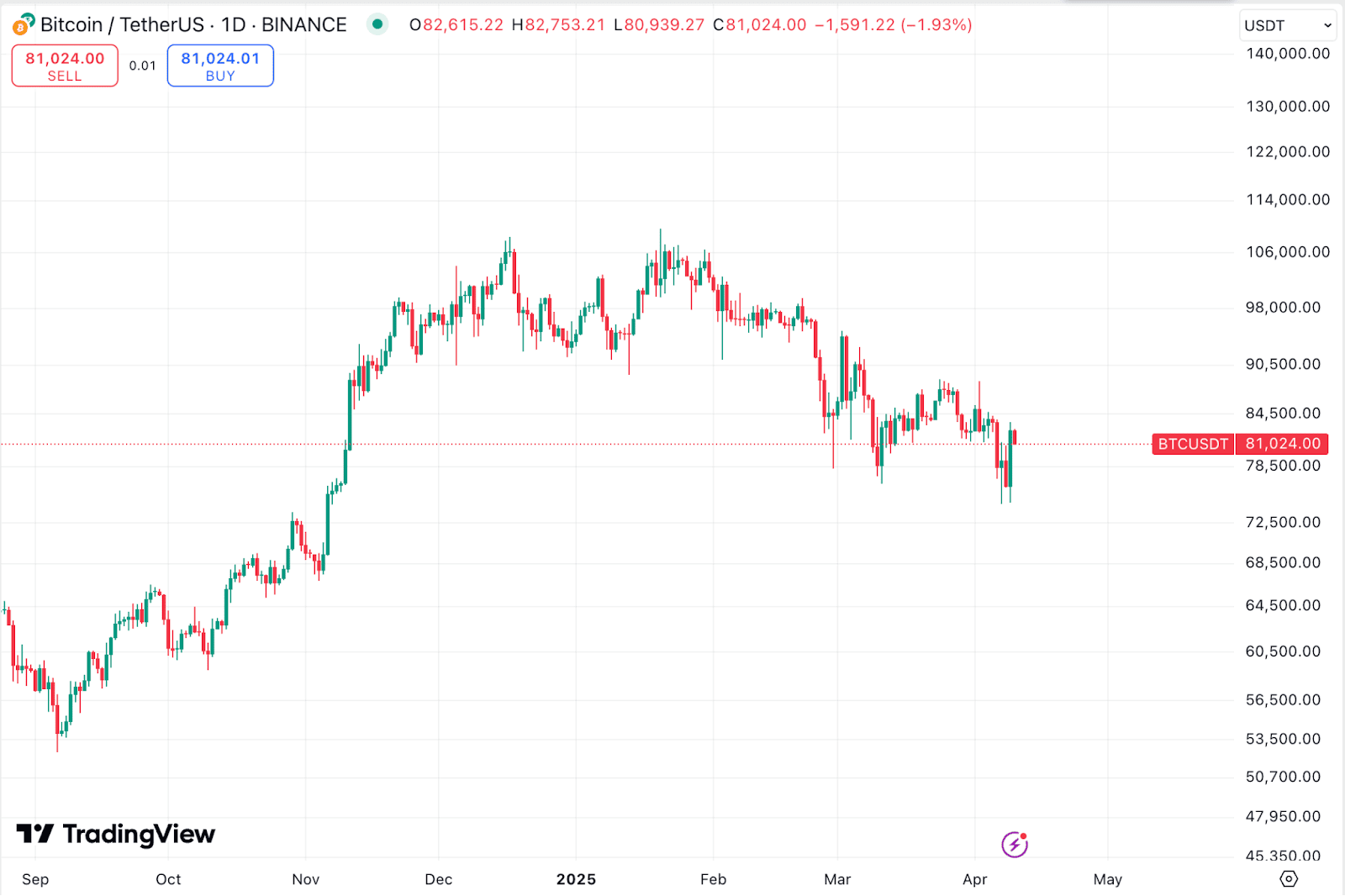 Биткоин превысил $81 000 на фоне замедления инфляции в США