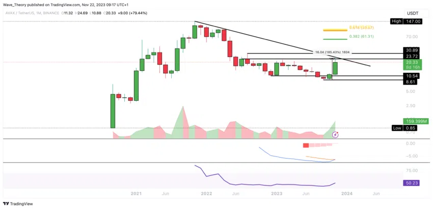 AVAX Chart Analyse BeInCrypto
