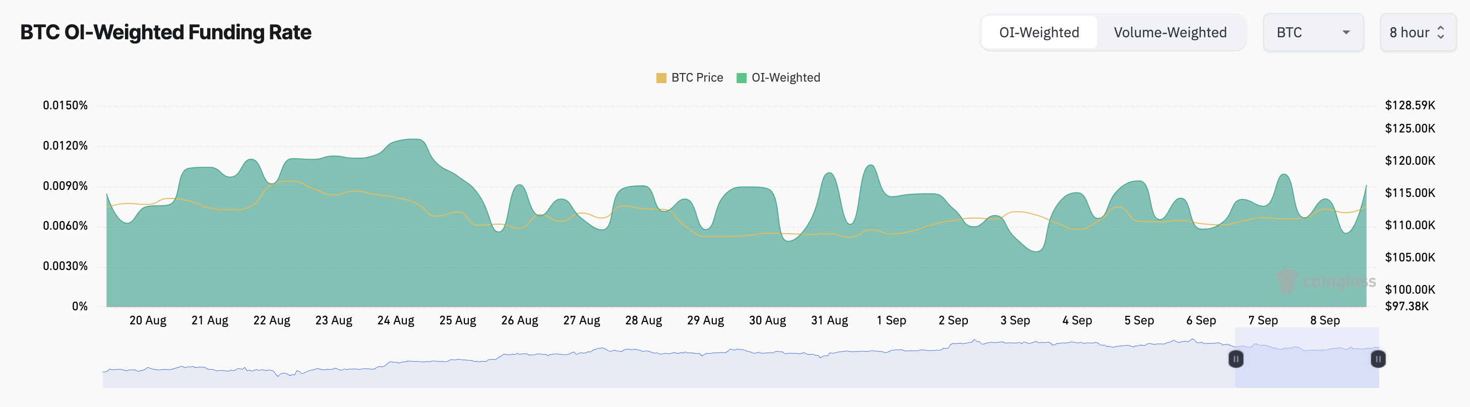 BTC Funding Rate