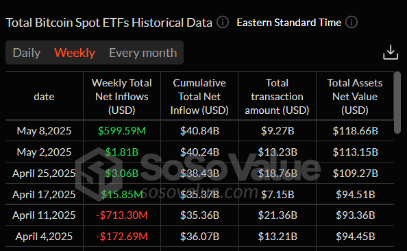 Gráfico semanal total de ETFs de Bitcoin al contado. Fuente: SoSoValue