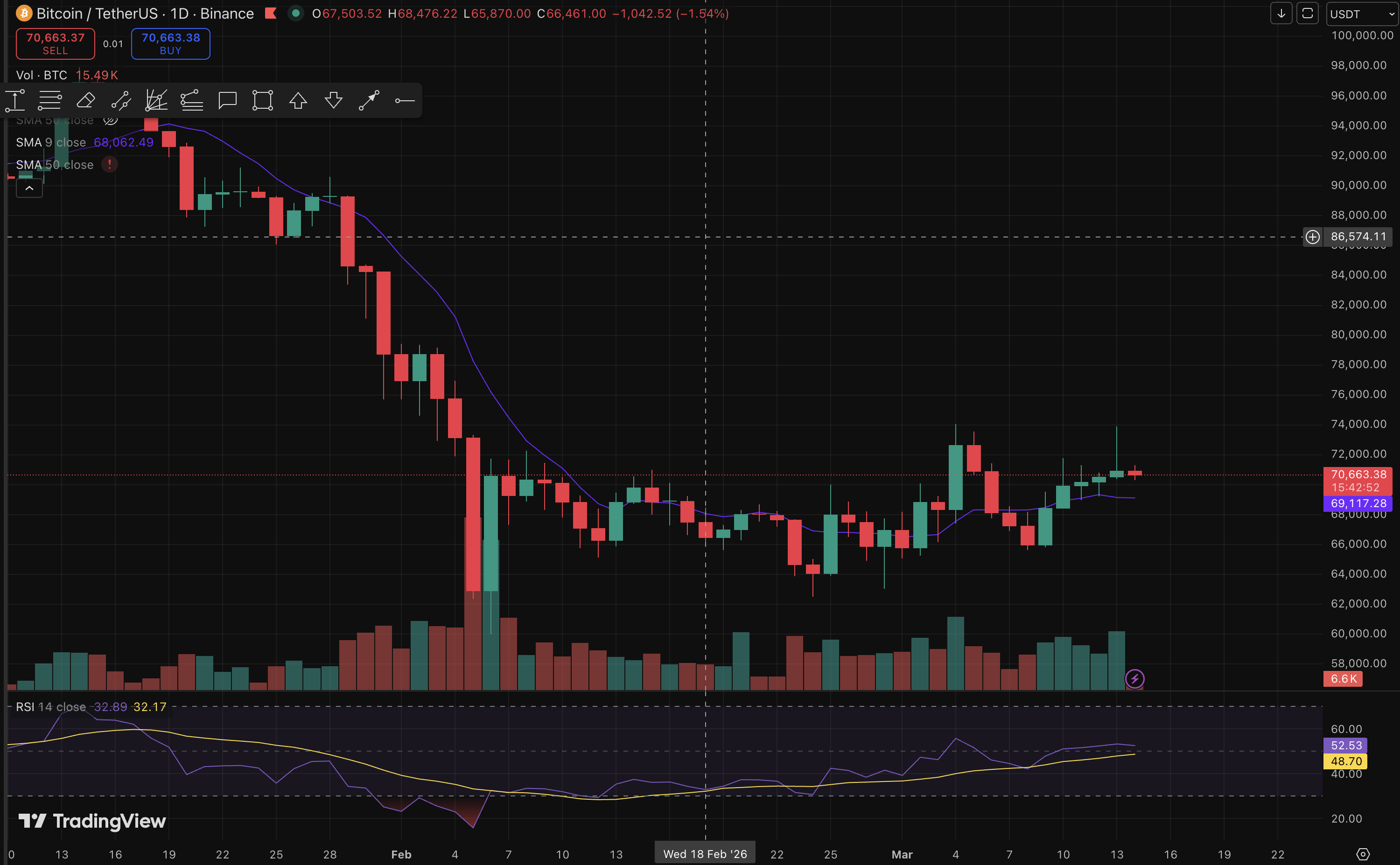 Цена Биткоина, Рынки, Анализ цен