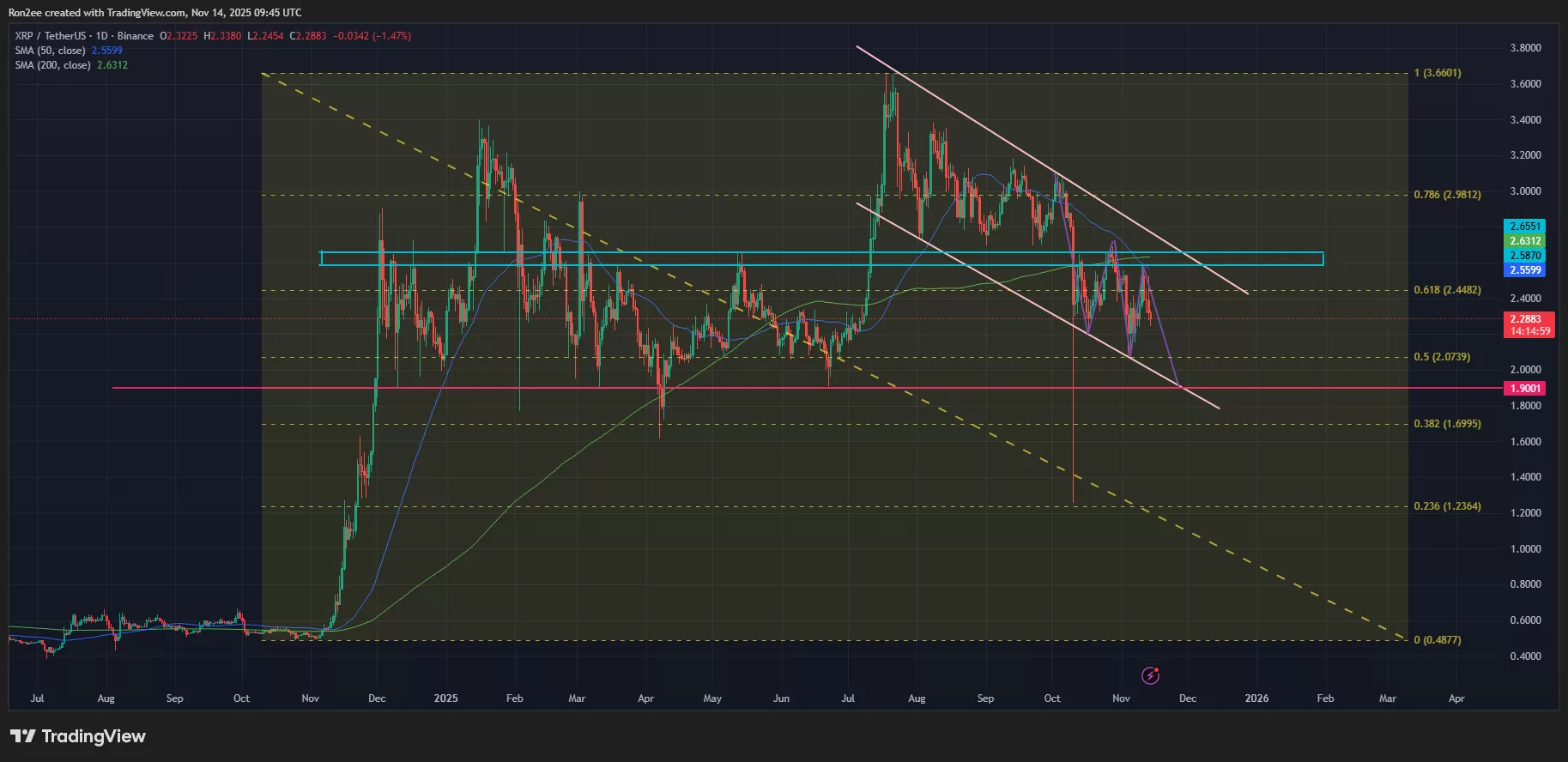 XRP price has confirmed a death cross on the daily chart.