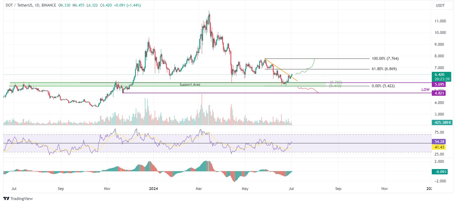 DOT/USDT daily chart