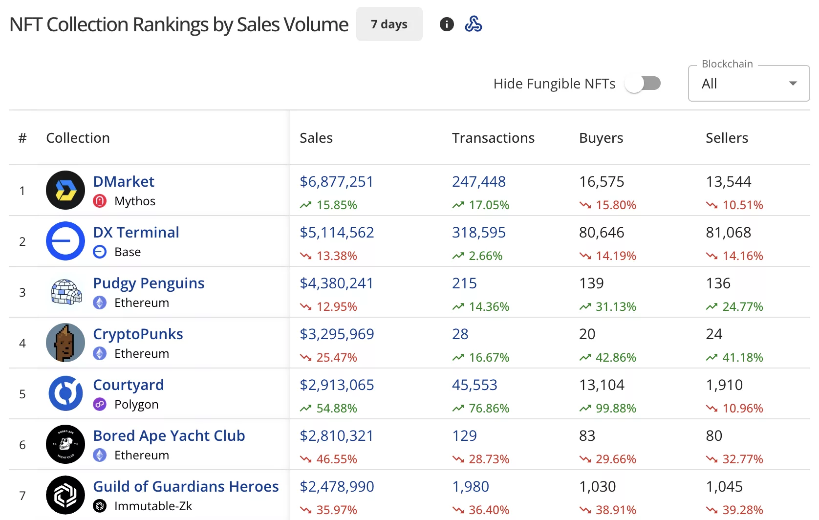 Las ventas de NFT caen un 14% a 84 millones de dólares, las ventas de CryptoPunks caen un 25% - 1