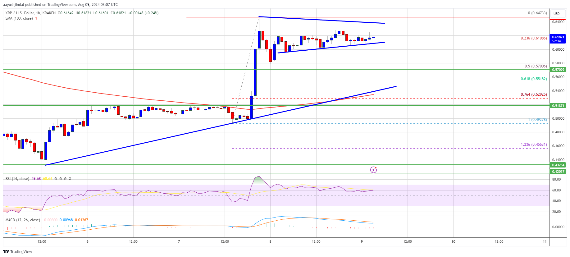 Konsolidasi Harga XRP Melonjak Siap untuk Kenaikan Lagi?