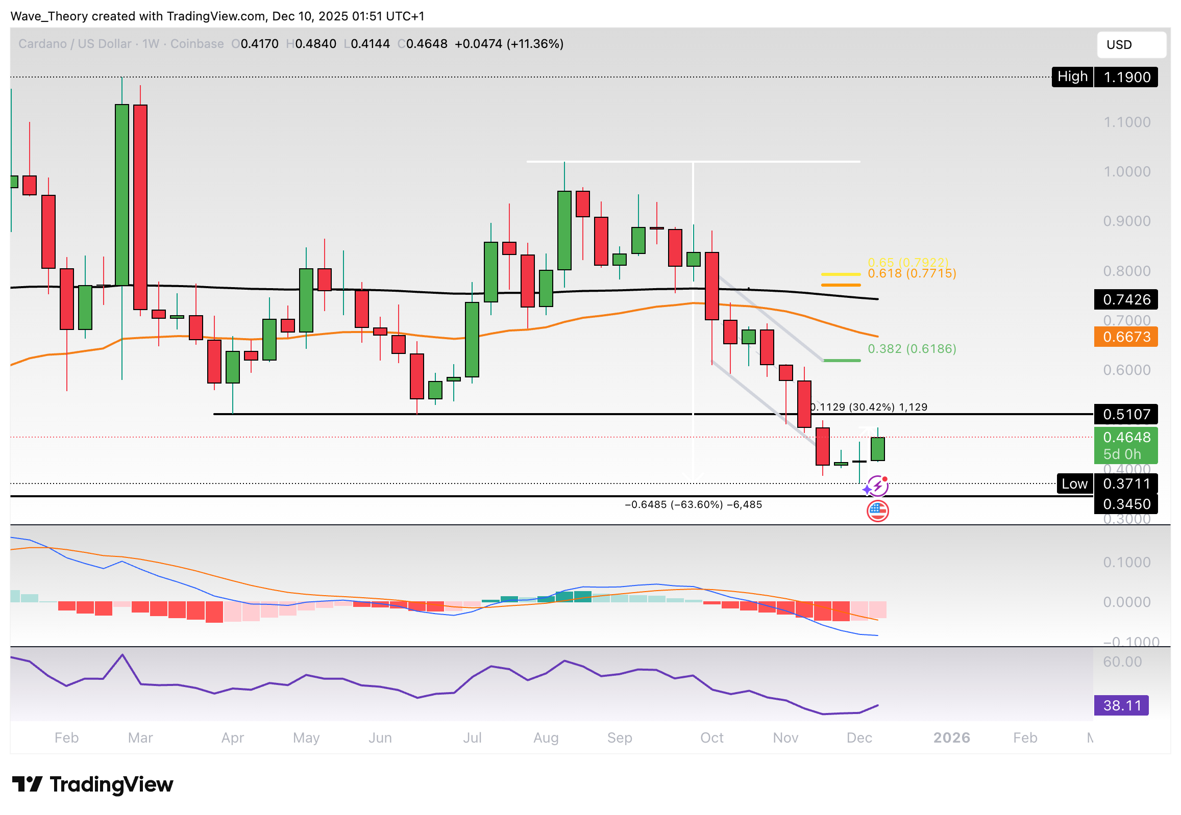 Cardano Preis Chart Tradingview
