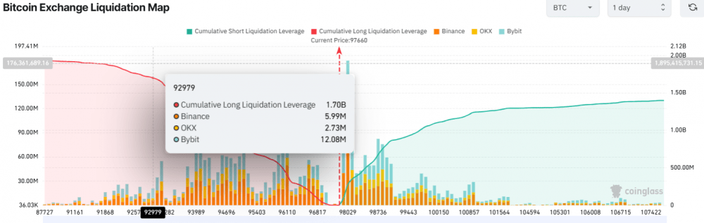 Биткоин держится выше $95 тыс, несмотря на сильное давление продаж