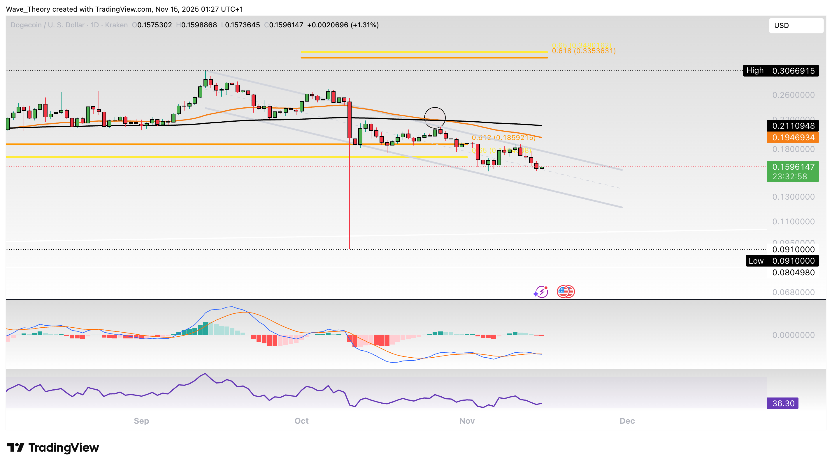 Dogecoin Preis Chart Tradingview