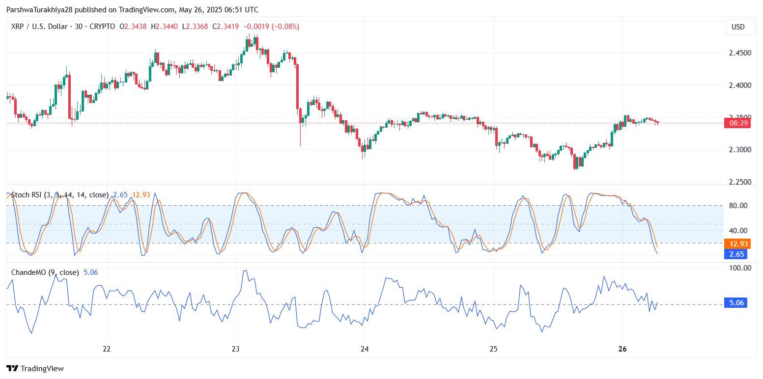 Xrp ($ XRP) Прогноз цен на 27 мая: быки сталкиваются с отказом около 2,38 долл. США в качестве импульсных киосков Xrp ($ XRP) Прогноз цен на 27 мая: быки сталкиваются с отказом около 2,38 долл. США в качестве импульсных киосков