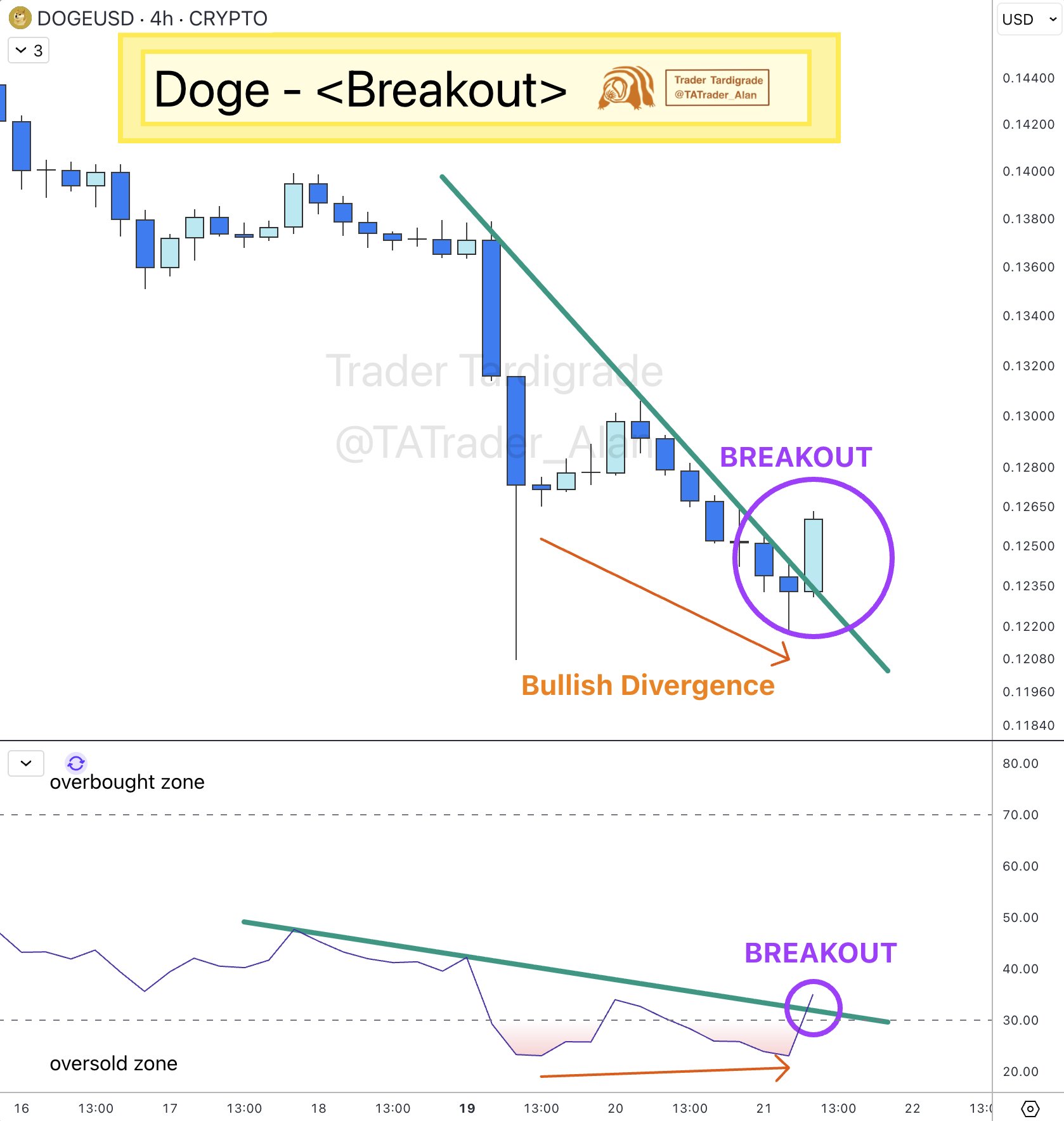 Dogecoin Prediction