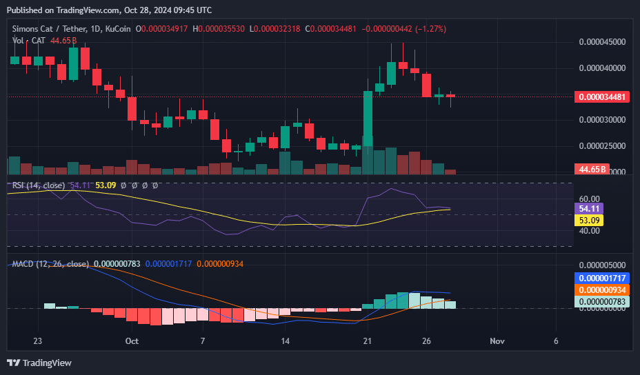 CAT weekly gains surpass 37% as a bullish pattern forms on its daily chart - 1