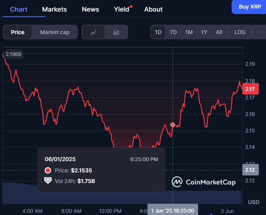 حركة أسعار XRP