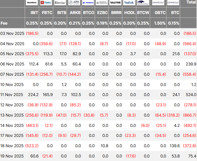Flujos de ETF de Bitcoin el 19 de noviembre. Fuente: Farside Investors
