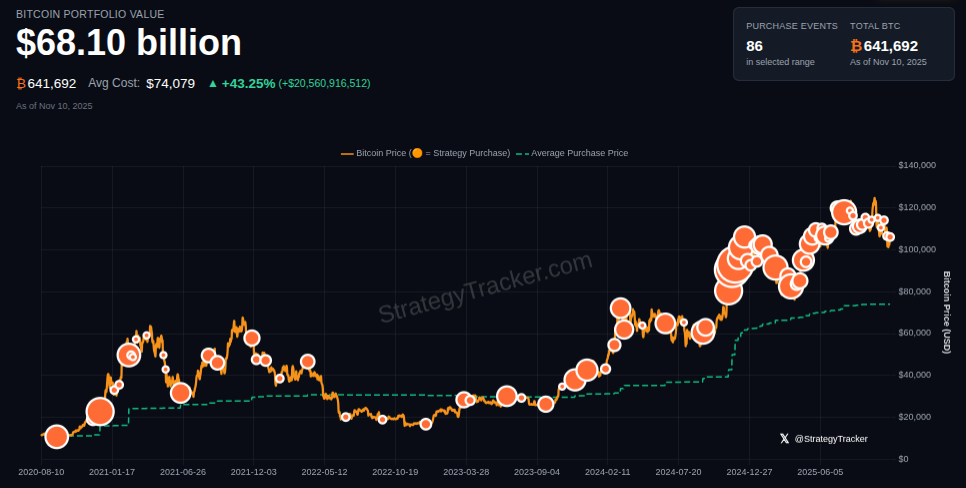Holdings de Bitcoin de Strategy. Fuente: Bitcoin Strategy Tracker