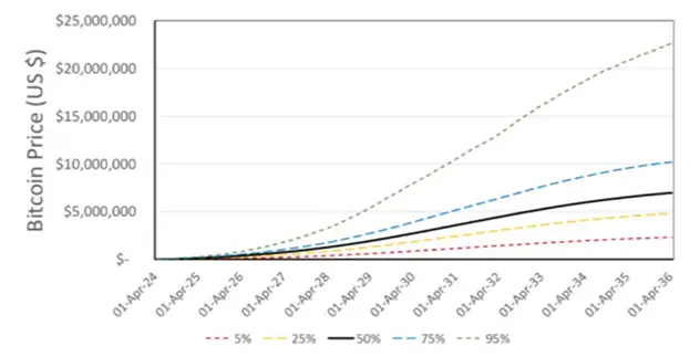 В Satoshi Action Education составили прогноз курса биткоина до 2036 года В Satoshi Action Education составили прогноз курса биткоина до 2036 года