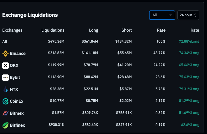 Gráfico de Liquidaciones en Intercambios. Fuente: Coinglass