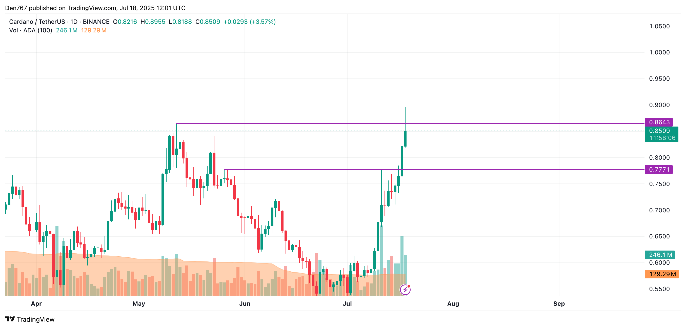 Анализ цен Cardano (ADA) за 18 июля Анализ цен Cardano (ADA) за 18 июля