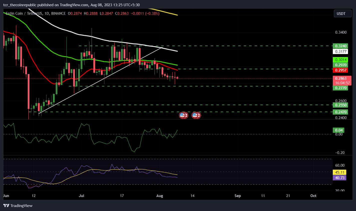 Enjin Coin Price Prediction: ENJ Price Drops 3.63% In Past 7 Days