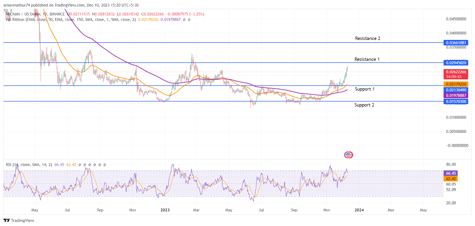 Analisis VET Coin: Bulls Akhirnya Muncul Setelah Berbulan-bulan