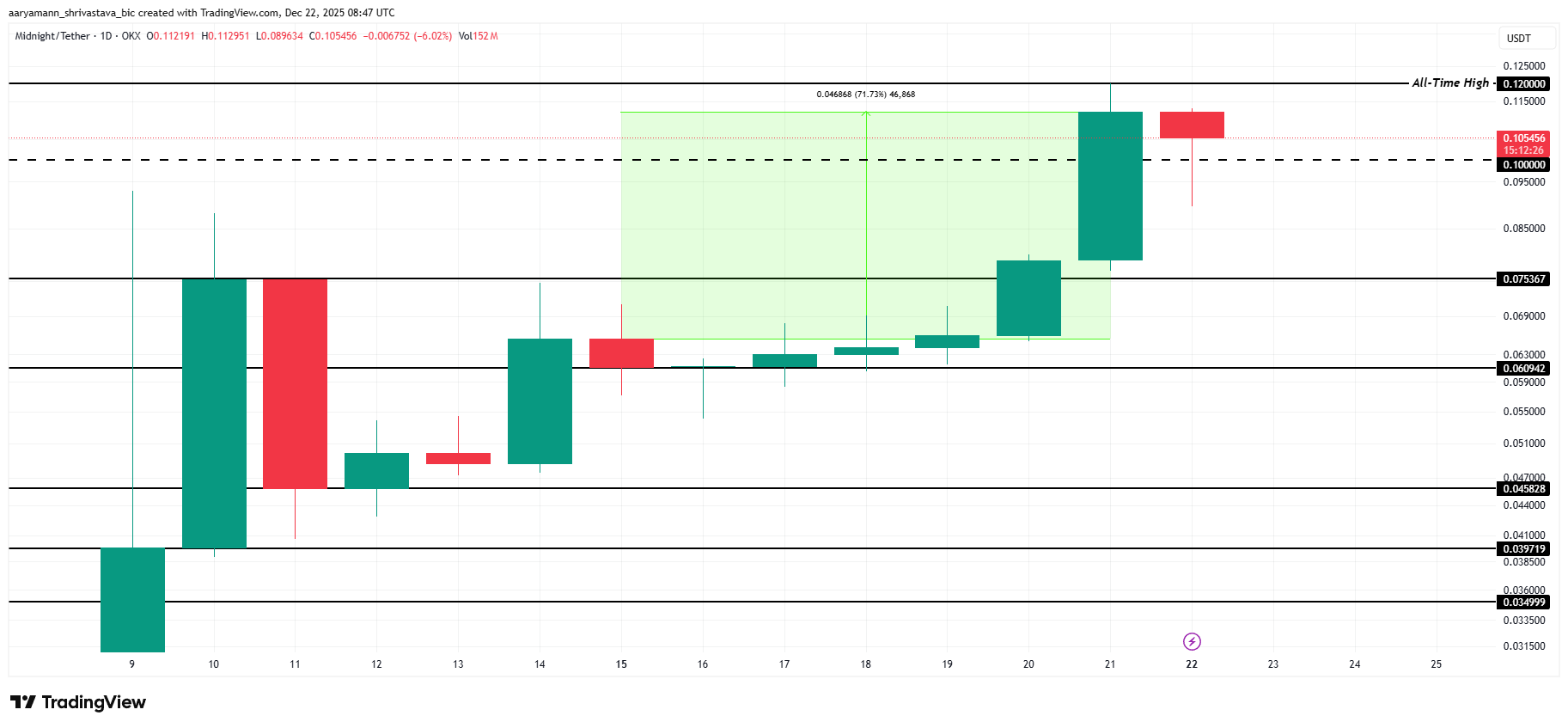 NIGHT Price Analysis. 