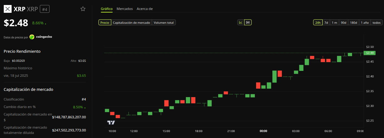 Rendimiento del precio de <span class=