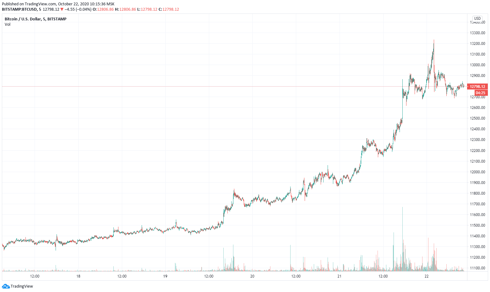 Usdt курс