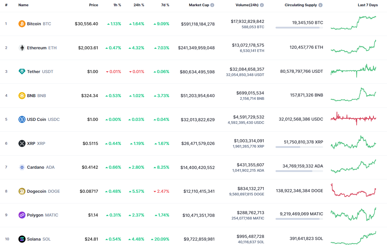 Top coins by CoinMarketCap