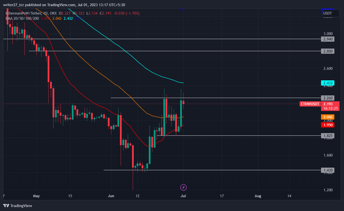 EthereumPoW Price Prediction: ETHW Price Rises 67% In 15 Days 