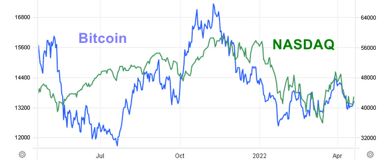 Сессия МВФ и корреляция с индексом NASDAQ усилили отскок Bitcoin
